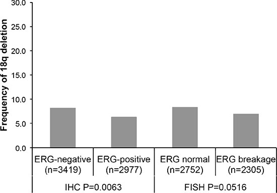 Associations between 18q deletion and ERG-fusion by IHC and FISH analysis.