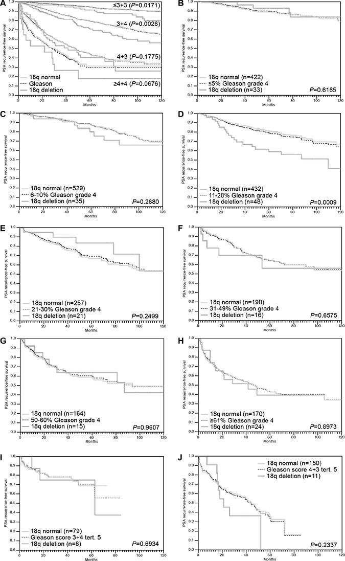 Association between 18q deletion and biochemical recurrence in dependence on (A) Gleason Grade (n = 1,535 for &#x2264; 3 + 3, n = 3,430 for 3 + 4, n = 984 for 4 + 3 and n = 323 for &#x2265; 4 + 4) and (B&#x2013;J) quantitative Gleason grading subgroups.