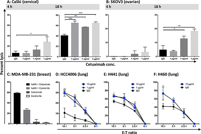 haNK ADCC mediated by cetuximab was evaluated with 4 h and 18 h 111In-release assays.