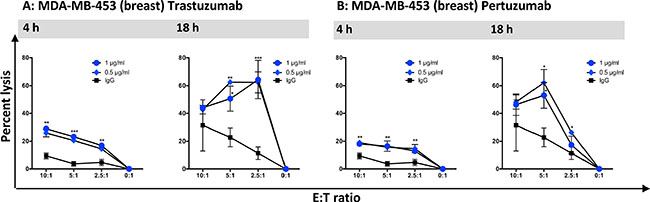 haNK cell ADCC mediated by trastuzumab and pertuzumab was evaluated with 4 h and 18 h 111In-release assays.