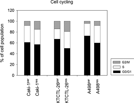 Cell cycle analysis of Caki-1par, KTCTL-26par or A498par cells and their everolimus-resistant counterparts (Caki-1res, KTCTL-26res, A498res).