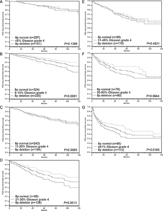 Association between 8p deletion and biochemical recurrence in dependence on quantitative Gleason grading subgroups (A&#x2013;G).