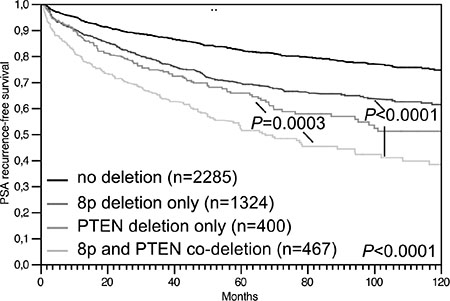 Association between 8p/PTEN co-deletion and biochemical (PSA) recurrence in all prostate cancers.