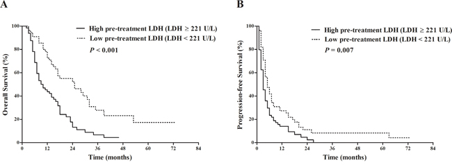 Comparison of survival outcomes between patients with pre-treatment LDH&#x2265; 221 U/L vs. pre-treatment LDH &#x003C; 221 U/L.