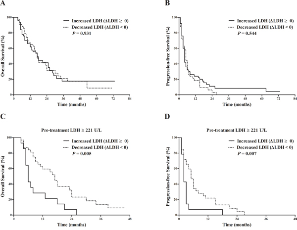 Comparison of survival outcomes between patients according to &#x0394;LDH (variance between pre-treatment LDH and LDH level after 3 months of sorafenib treatment), which were available in 93 patients.