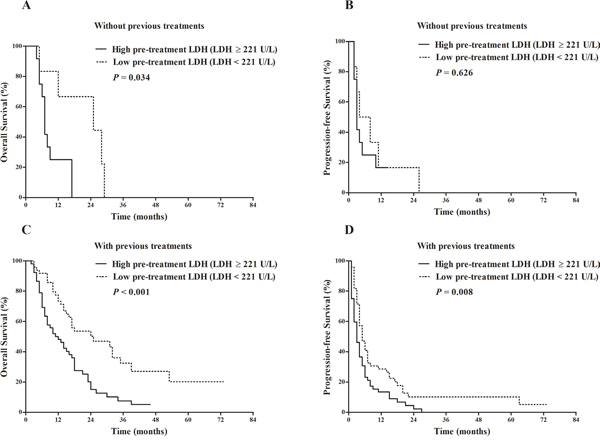 Comparison of survival outcomes between patients with pre-treatment LDH &#x2265; 221 U/L vs. pre-treatment LDH &#x003C; 221 U/L stratified by the presence/absence of previous treatments.
