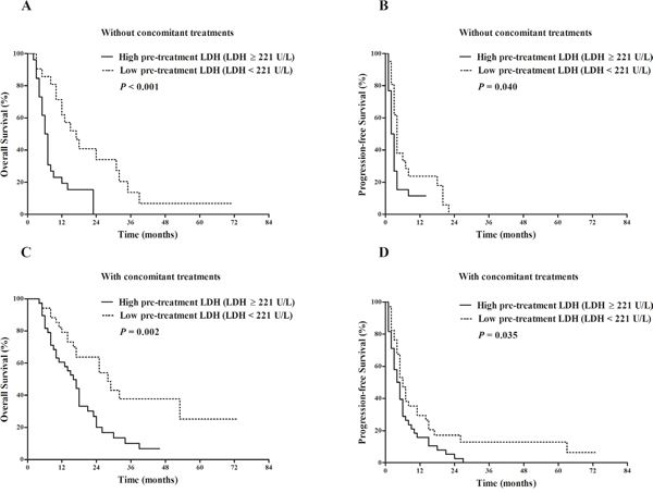 Comparison of survival outcomes between patients with pre-treatment LDH &#x2265; 221 U/L vs. pre-treatment LDH &#x003C; 221 U/L stratified by the presence/absence of concomitant treatments.