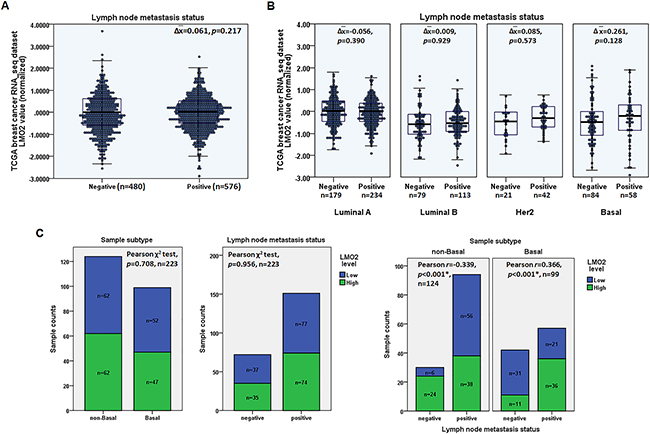 High LMO2 expression was positively associated with lymph node metastases in basal-type breast cancer.