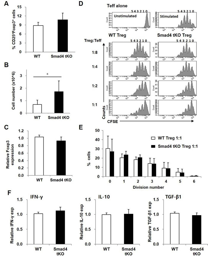 The proportion and suppressive function of Treg cells are maintained in Smad4 tKO NOD mice.