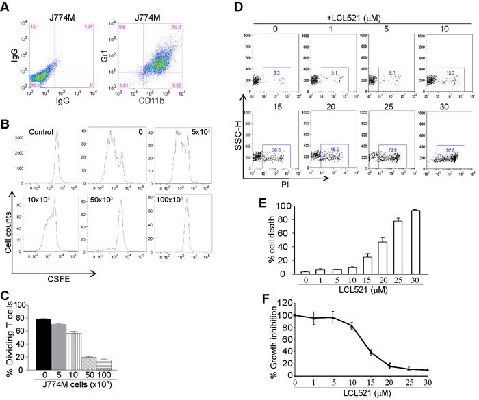 LCL521 exhibits potent cytotoxicity against MDSC-like cells in vitro.