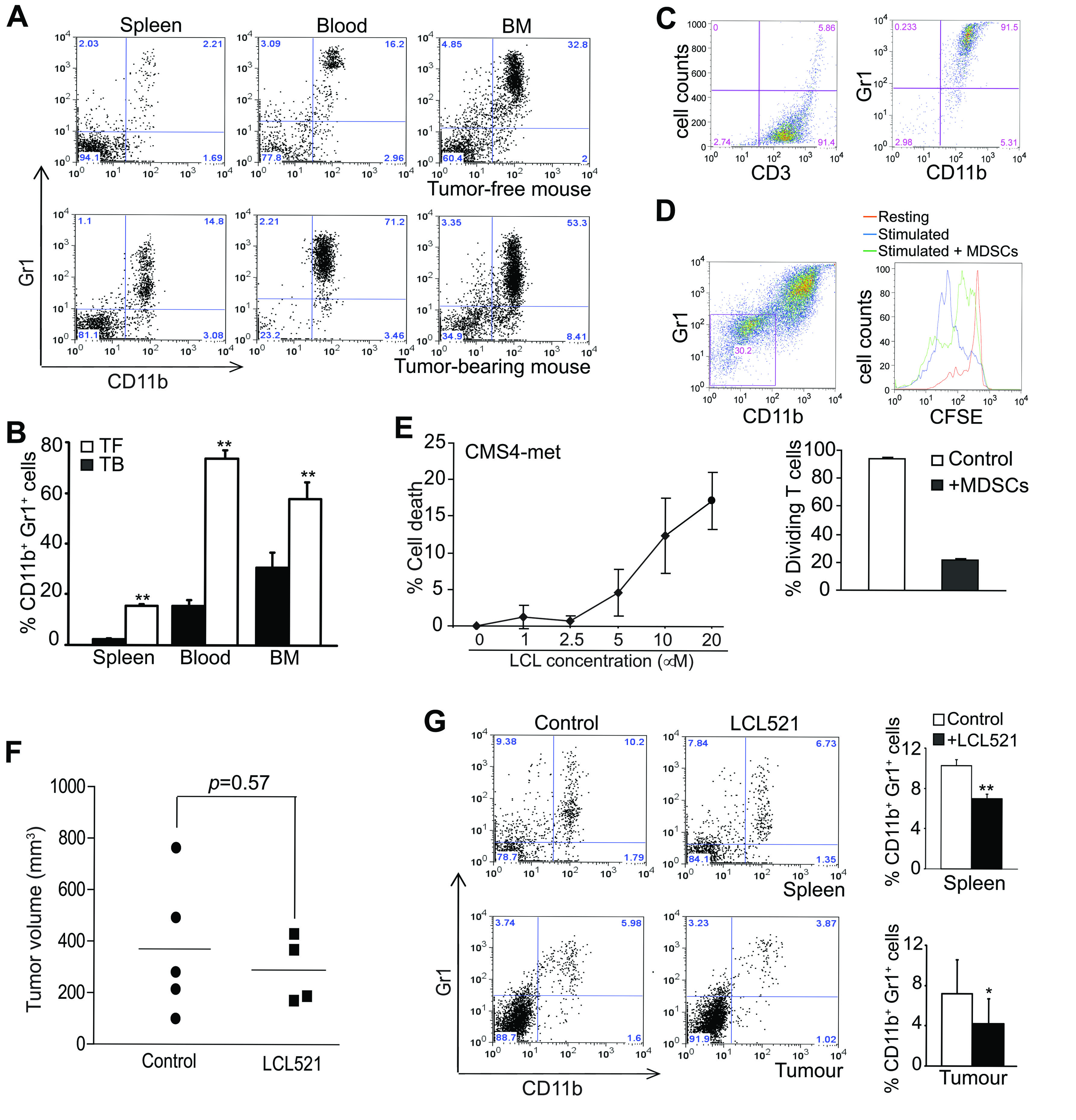 LCL521 suppresses MDSC accumulation in tumor-bearing mice in vivo.