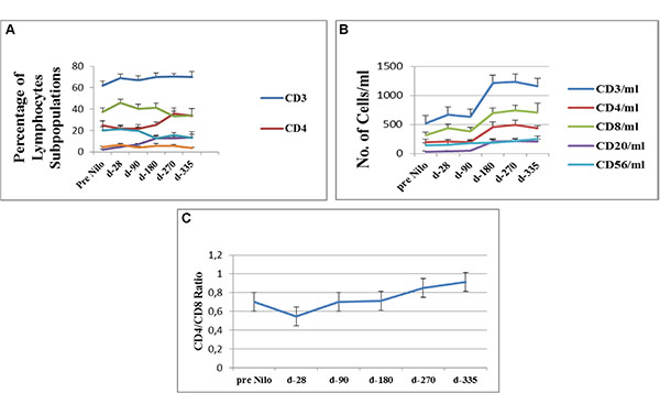 Flow cytometry analysis of lymphocytes subpopulations.