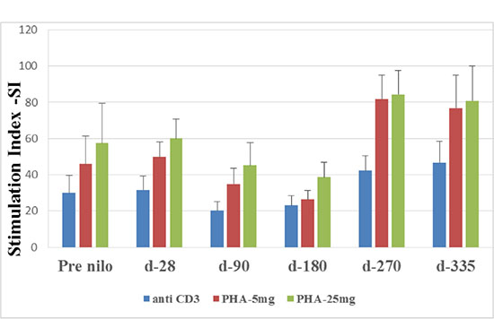 Stimulation Index (SI) of T lymphocytes.