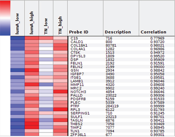 Heatmap representing common profiles in NOTCH1 lumA/TN unfavorable phenotypes.