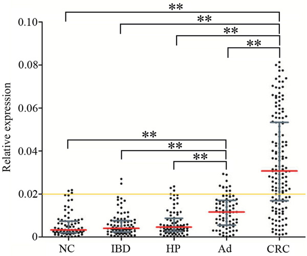 Quantitative analyses of exosomal CRNDE-h in validation phase.