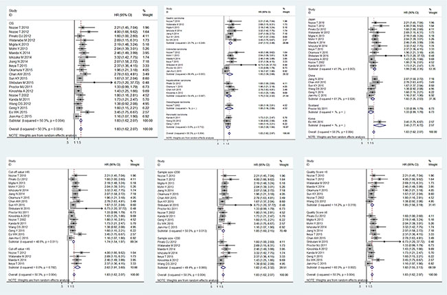 Meta-analysis of the associations between the PNI and OS.