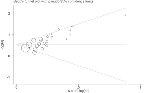 Begg&#x2019;s funnel plot with pseudo 95% confidence limits.