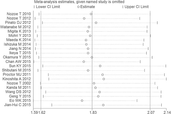 Sensitivity analyses to assess the effect of each study on the overall HR.