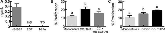 M2 macrophage-secreted HB-EGF drives tumor cell proliferation in co-culture.