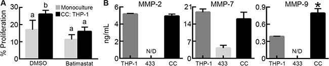 M2 macrophage-secreted matrix metalloproteinases contribute to tumor cell proliferation.