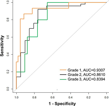 Receiver operating characteristic (ROC) curves for prediction of pathologic grade based on significant imaging parameters.