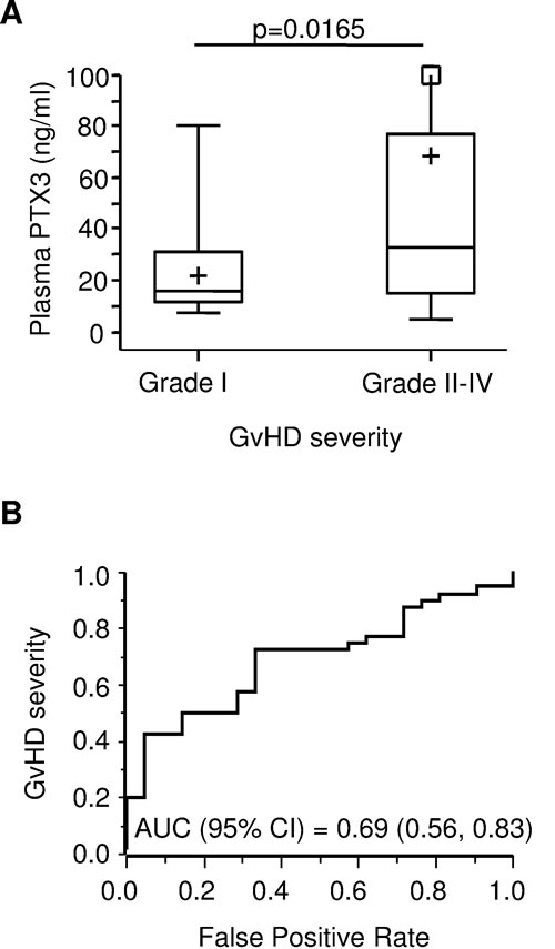 PTX3 plasma levels at GvHD onset by disease severity.