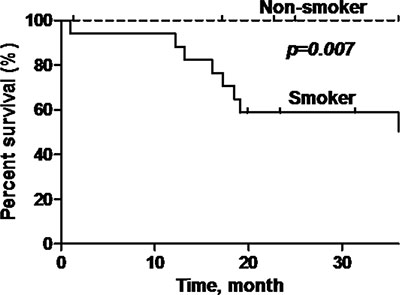 Overall survival of oropharyngeal SCC patients stratified according to smoking status.