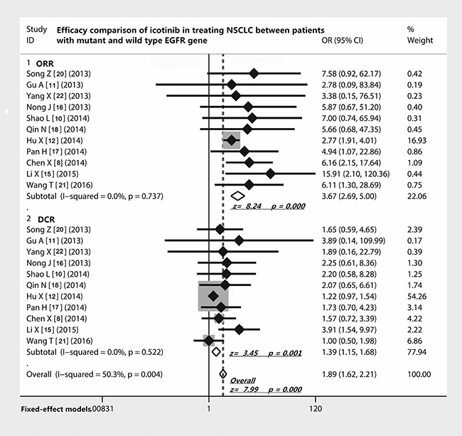 Efficacy comparison of icotinib in treating NSCLC patients with EGFR mutations and EGFR wild type gene.