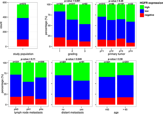 Comparison of HGFR expression with Clinical and Pathological Features.