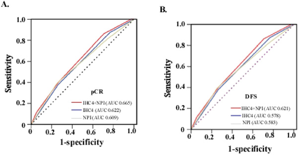 Comparison of predictive value and prognosis accuracy of NPI+IHC4, IHC4 and NPI in validation set.