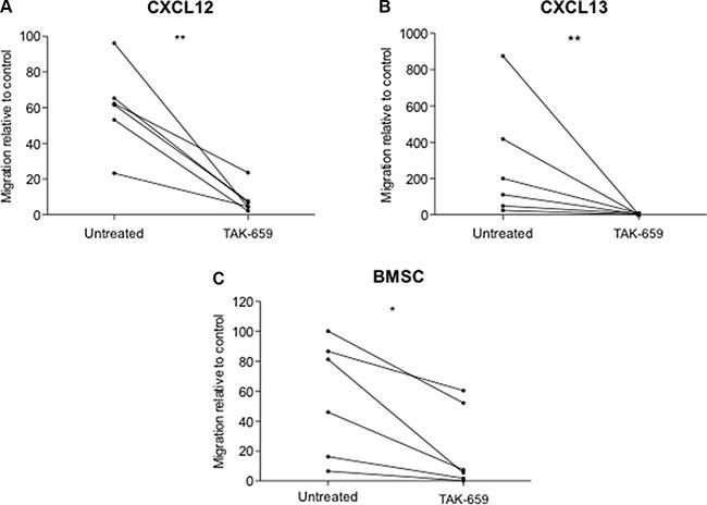 Syk inhibition by TAK-659 inhibits chemotaxis of primary CLL cells toward CXCL12, CXCL13 and BMSC.