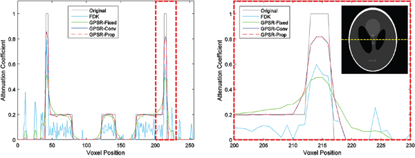 Line profiles of the four algorithms taken from the midline of the Shepp-Logan phantom image which is shown as the yellow dashed line.