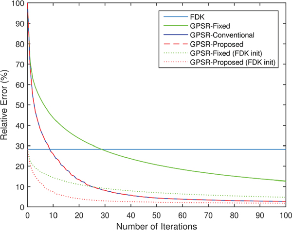 Mean-squared relative error of the four algorithms to the original Shepp-Logan phantom image, as a function of the number of iterations.