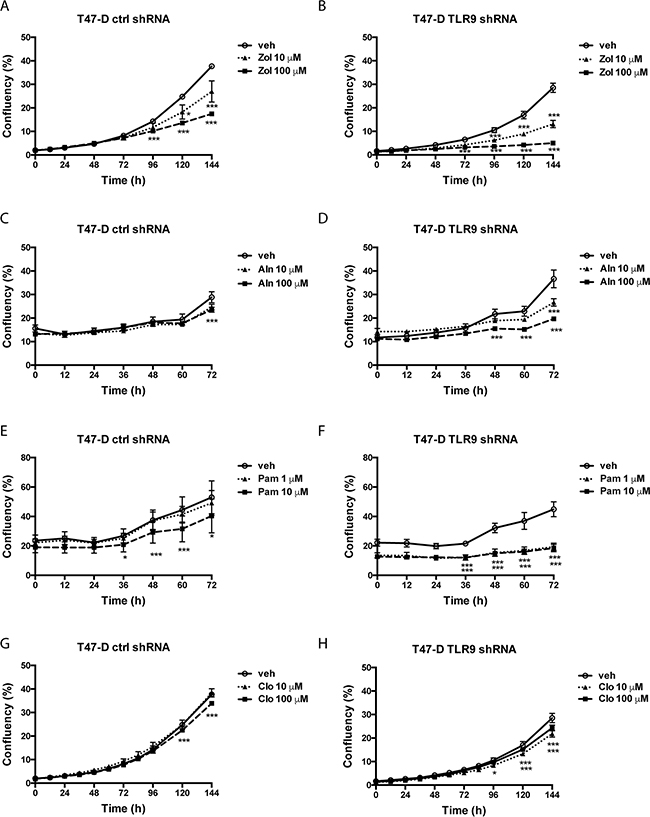 Control and TLR9 shRNA T47-D cells exhibit differences in bisphosphonate-induced changes in cell confluency.