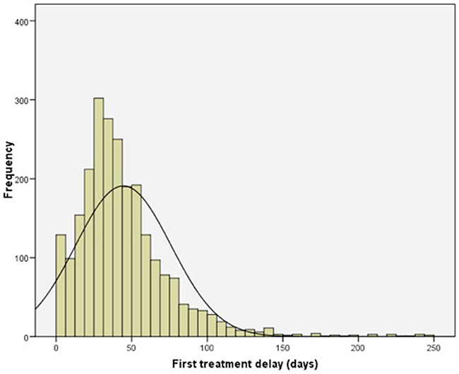 Frequency histogram of delay (in days) to first treatment for patients with CRC.