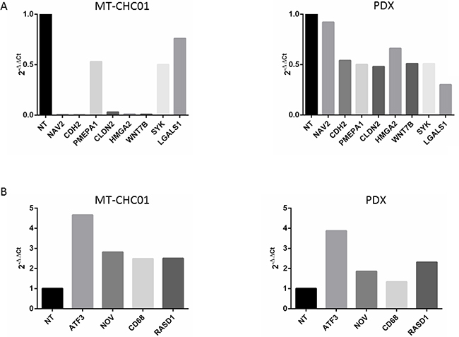 Gene expression validation by qRT-PCR of selected genes altered in microarray analysis.