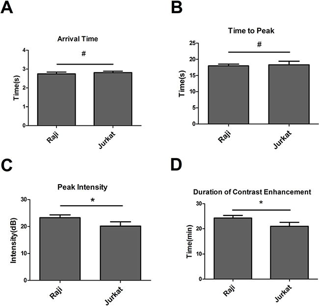RDM arrival time, time to peak, peak intensity, and duration of contrast enhancement in Raji and Jurkat cell-grafted mice.