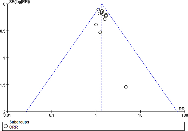 Funnel plot of ORR for included studies.