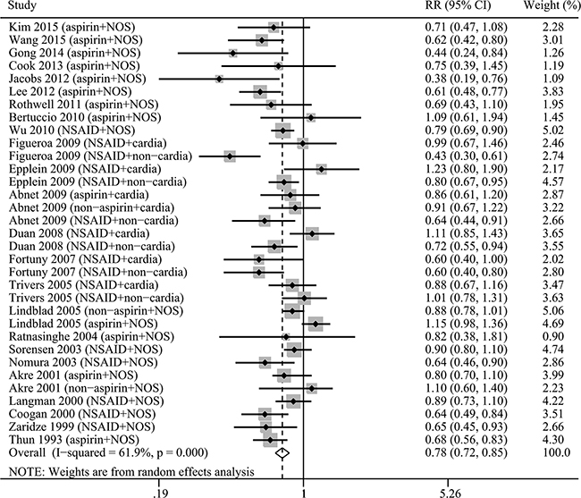 The relative risk (RR) was summarized for the relationship between any NSAIDs use and gastric cancer risk.