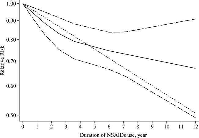 Dose&#x2013;response relationship between duration of any NSAIDs use and gastric cancer risk.