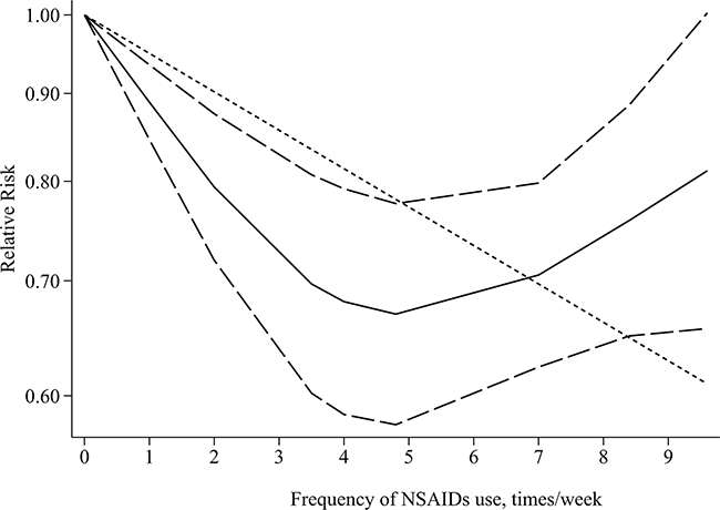 Dose&#x2013;response relationship between frequency of any NSAIDs use and gastric cancer risk.