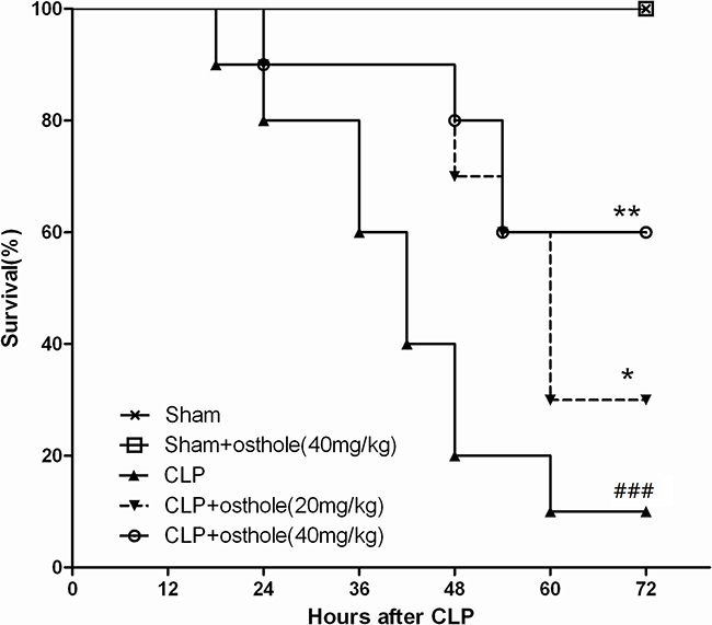 Effect of osthole on survival rate after cecal ligation and puncture (CLP) mice.