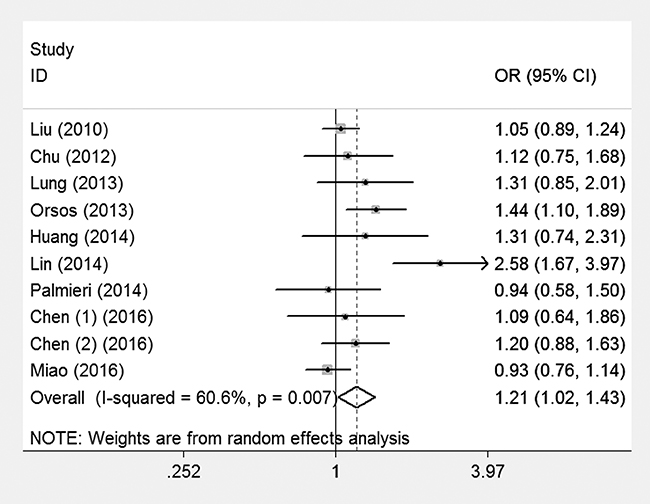 Meta-analysis for the association of HNC risk with miR-146a rs2910164 polymorphism for the overall data (CC+CG vs GG).