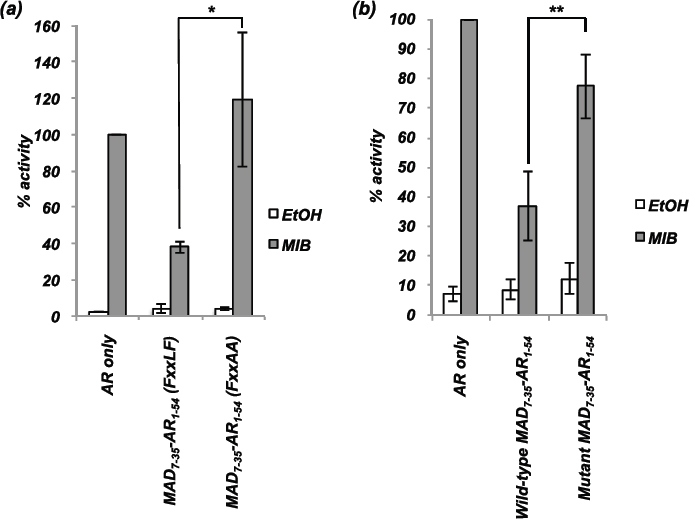 The repression domain and interaction motif are both essential for maximal repression of the AR.