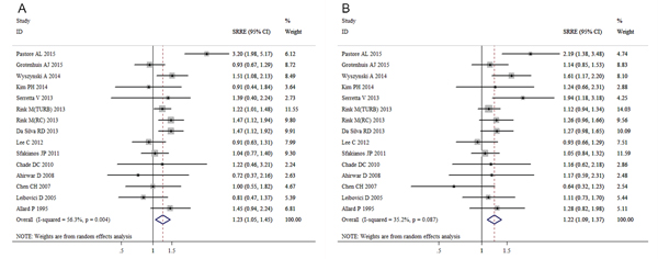 Meta-analysis of studies that examined the associations of bladder cancer recurrence risk with A. current and B. former smoking.