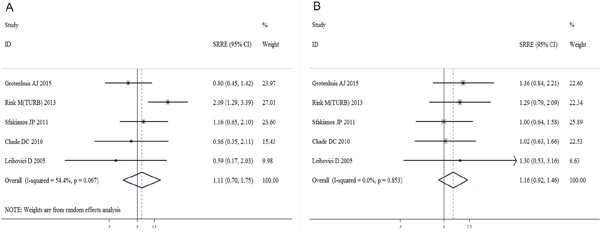 Meta-analysis of studies that examined the associations of bladder cancer progression risk with A. current and B. former smoking.