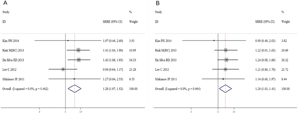 Meta-analysis of studies that examined the associations of bladder cancer mortality risk with A. current and B. former smoking.