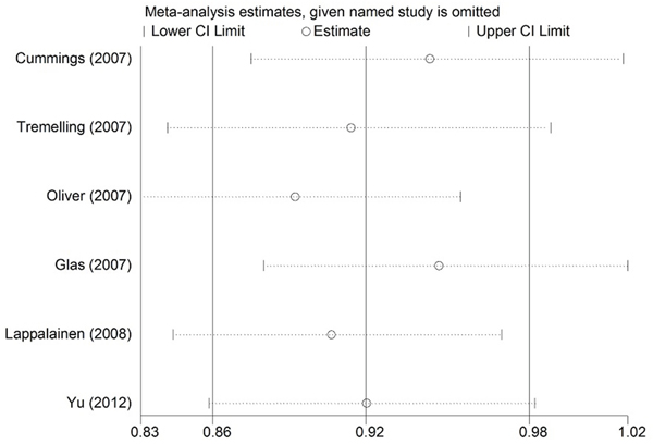 Sensitivity analysis of the summary odds ratio (OR) coefficients on the association between the IL-23R rs10489629 polymorphism and UC under allele contrast.