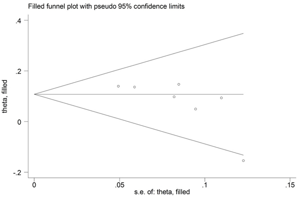 Funnel plots for meta-analysis of association between the IL-23R rs2201841 polymorphism and UC in the Caucasian population using the &#x201C;trim and fill&#x201D; technique.