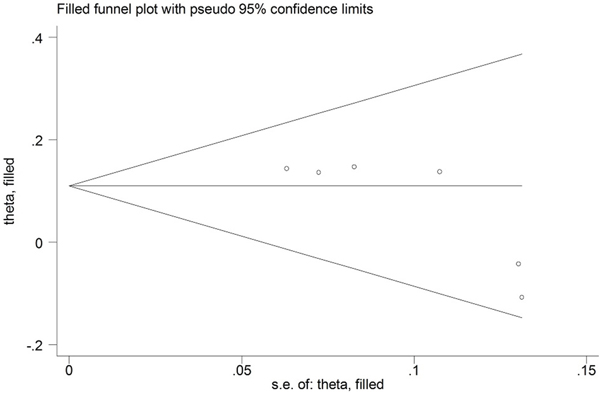 Funnel plots for meta-analysis of association between the IL-23R rs11209032 polymorphism and UC in the Caucasian population using the &#x201C;trim and fill&#x201D; technique.
